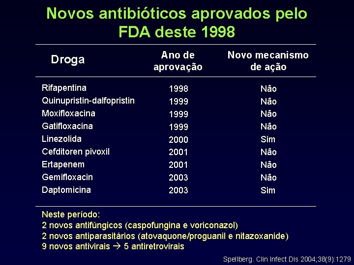 Novos antibióticos aprovados pelo FDA deste 1998 Droga Rifapentina Quinupristin-dalfopristin Moxifloxacina Gatifloxacina Linezolida Cefditoren