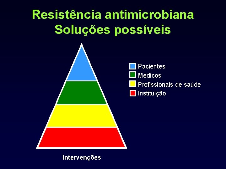 Resistência antimicrobiana Soluções possíveis Pacientes Médicos Profissionais de saúde Instituição Intervenções 