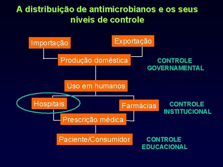 A distribuição de antimicrobianos e os seus níveis de controle Importação Exportação Produção doméstica