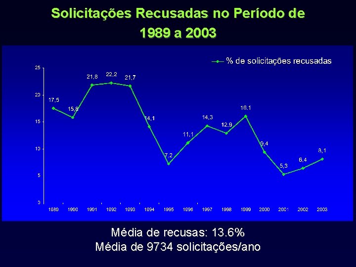 Solicitações Recusadas no Período de 1989 a 2003 Média de recusas: 13. 6% Média