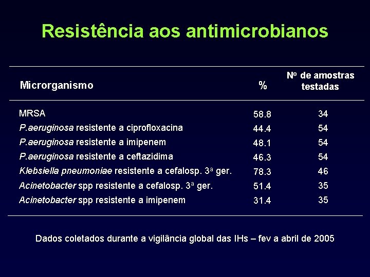 Resistência aos antimicrobianos % No de amostras testadas MRSA 58. 8 34 P. aeruginosa