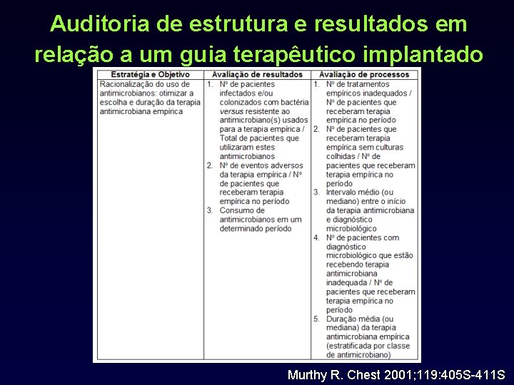 Auditoria de estrutura e resultados em relação a um guia terapêutico implantado Murthy R.