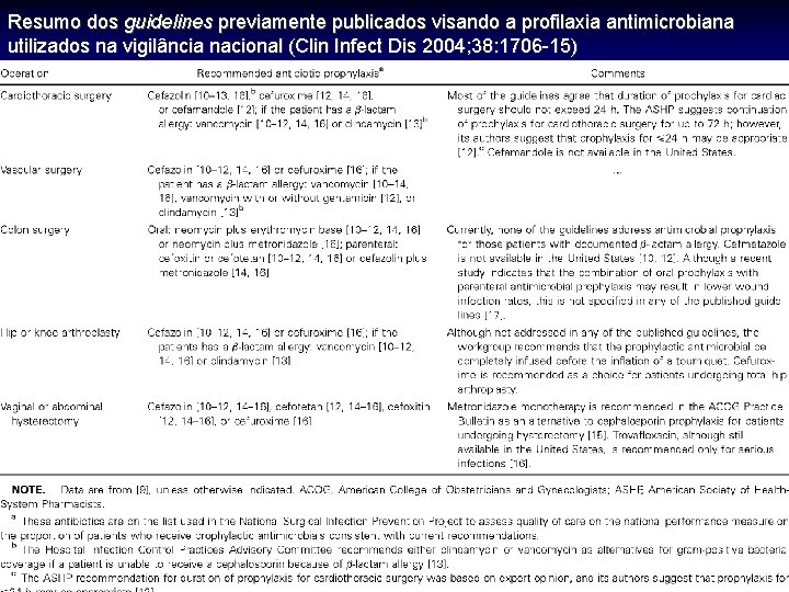 Resumo dos guidelines previamente publicados visando a profilaxia antimicrobiana utilizados na vigilância nacional (Clin