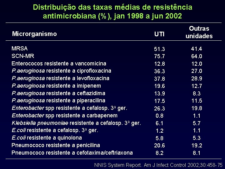 Distribuição das taxas médias de resistência antimicrobiana (%), jan 1998 a jun 2002 Microrganismo