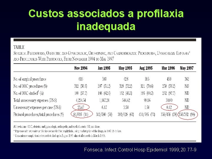 Custos associados a profilaxia inadequada Fonseca. Infect Control Hosp Epidemiol 1999; 20: 77 -9