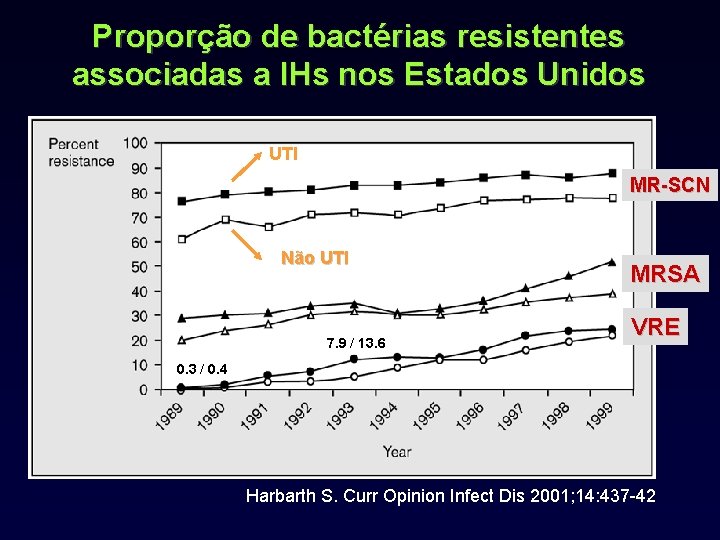 Proporção de bactérias resistentes associadas a IHs nos Estados Unidos UTI MR-SCN Não UTI