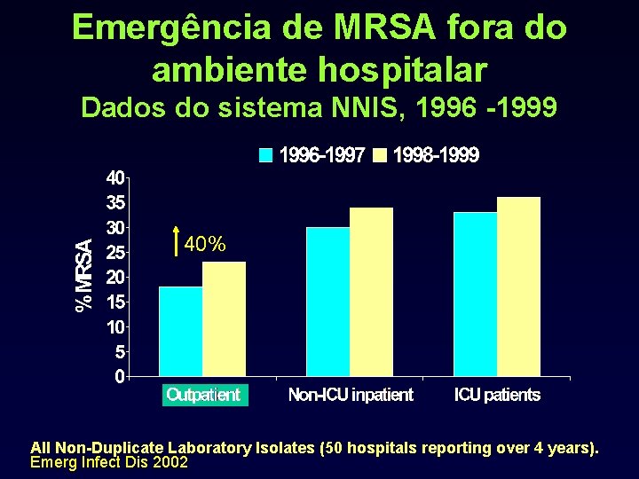 Emergência de MRSA fora do ambiente hospitalar Dados do sistema NNIS, 1996 -1999 40%