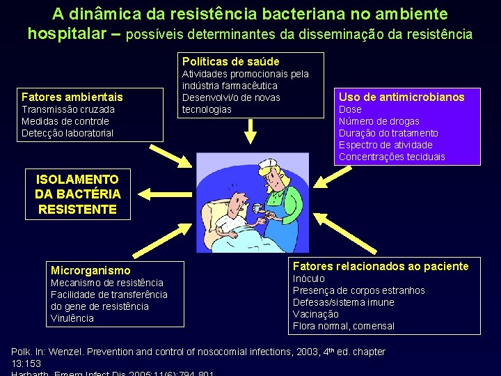 A dinâmica da resistência bacteriana no ambiente hospitalar – possíveis determinantes da disseminação da