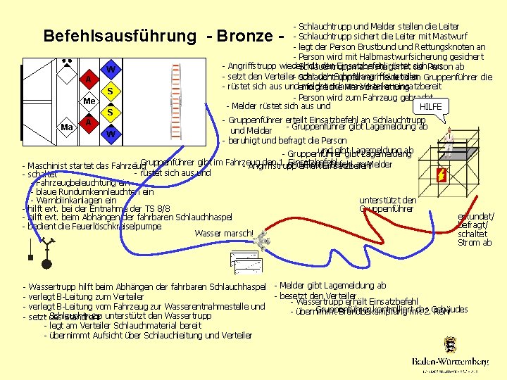 - Schlauchtrupp und Melder stellen die Leiter - Schlauchtrupp sichert die Leiter mit Mastwurf