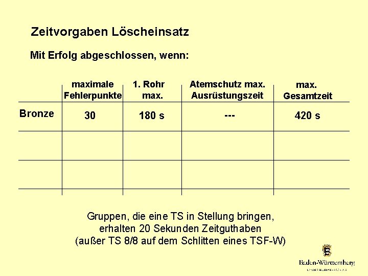 Zeitvorgaben Löscheinsatz Mit Erfolg abgeschlossen, wenn: maximale Fehlerpunkte Bronze 30 1. Rohr max. 180