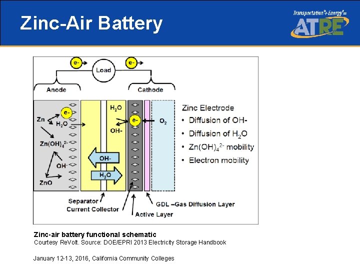 Zinc-Air Battery Zinc-air battery functional schematic Courtesy Re. Volt. Source: DOE/EPRI 2013 Electricity Storage