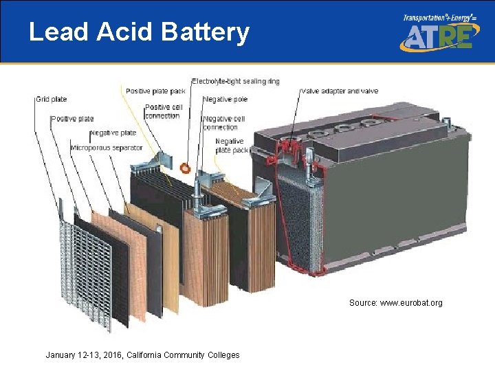 Lead Acid Battery Source: www. eurobat. org Zinc-air battery functional schematic Courtesy Re. Volt.