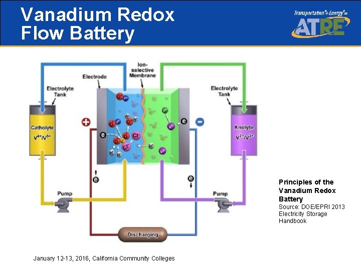 Vanadium Redox Flow Battery Principles of the Vanadium Redox Battery Source: DOE/EPRI 2013 Electricity