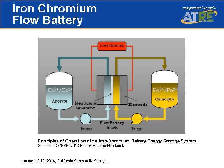Iron Chromium Flow Battery Principles of Operation of an Iron-Chromium Battery Energy Storage System.