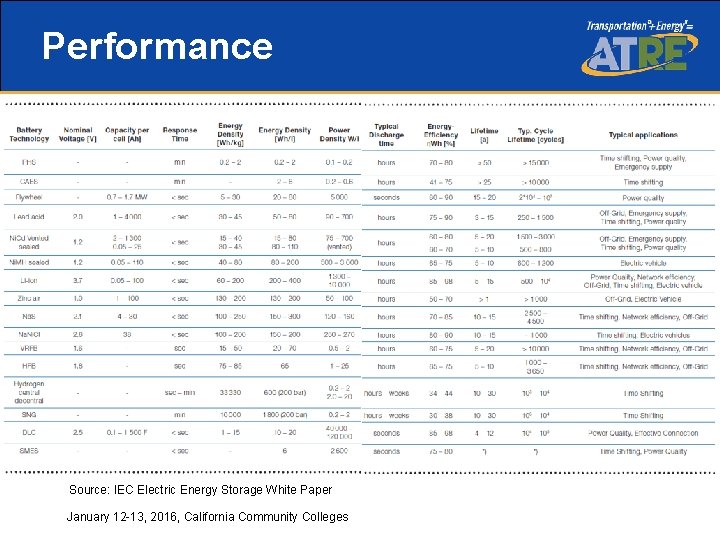 Performance Source: IEC Electric Energy Storage White Paper January 12 -13, 2016, California Community