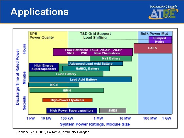 Applications January 12 -13, 2016, California Community Colleges 