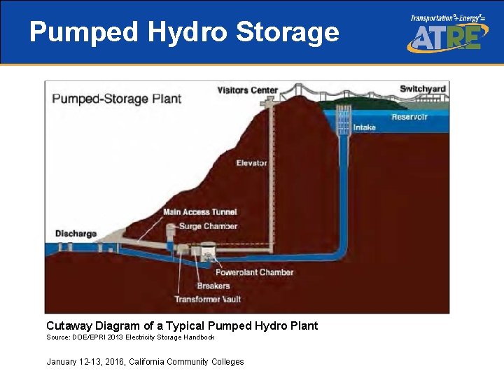 Pumped Hydro Storage Cutaway Diagram of a Typical Pumped Hydro Plant Source: DOE/EPRI 2013