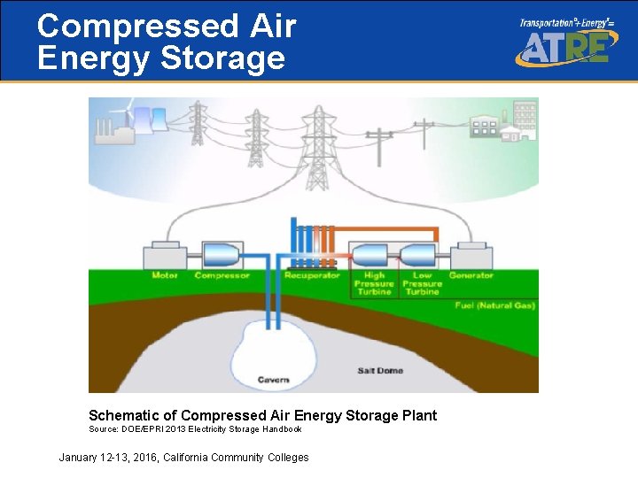 Compressed Air Energy Storage Schematic of Compressed Air Energy Storage Plant Source: DOE/EPRI 2013