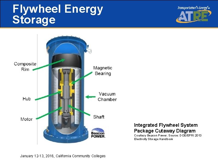 Flywheel Energy Storage Integrated Flywheel System Package Cutaway Diagram Courtesy Beacon Power. Source: DOE/EPRI