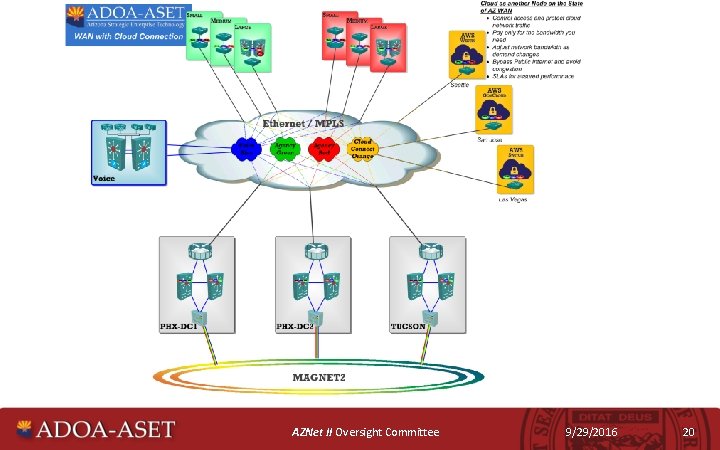 AZNet II Oversight Committee 9/29/2016 20 