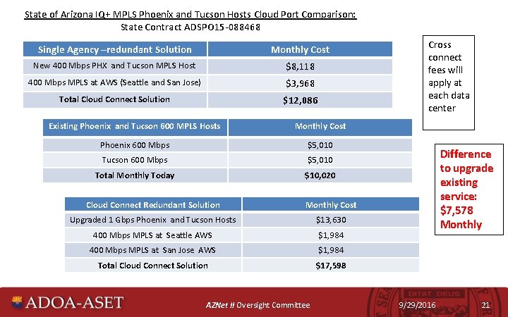 State of Arizona IQ+ MPLS Phoenix and Tucson Hosts Cloud Port Comparison: State Contract