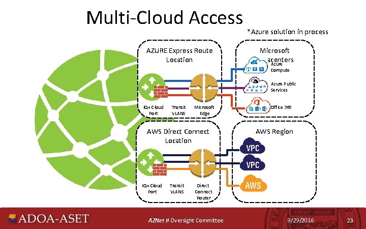 Multi-Cloud Access AZURE Express Route Location *Azure solution in process Microsoft Datacenters Azure Compute