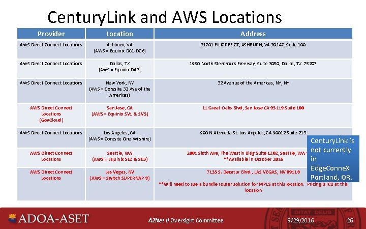 Century. Link and AWS Locations Provider Location Address AWS Direct Connect Locations Ashburn, VA