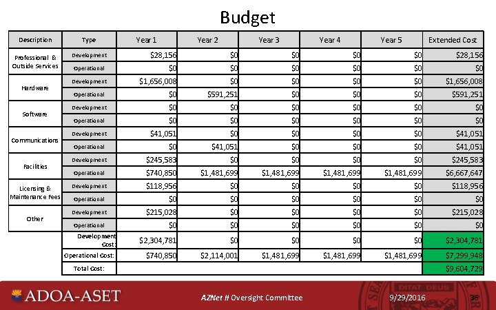 Budget Description Type Professional & Outside Services Development Hardware Software Communications Facilities Licensing &