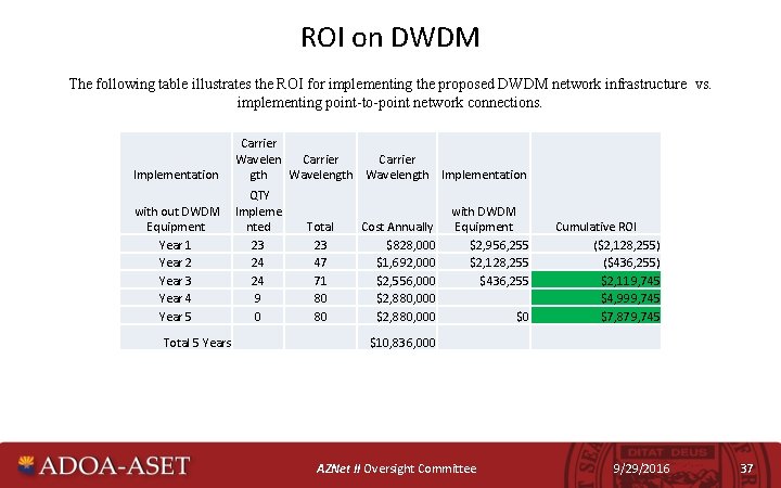 ROI on DWDM The following table illustrates the ROI for implementing the proposed DWDM