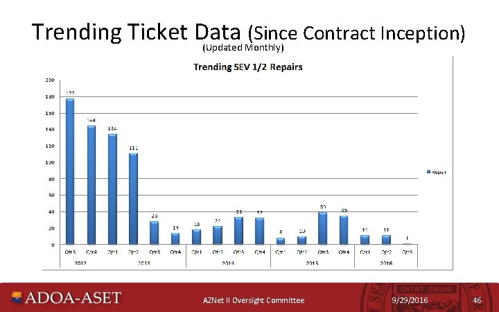 Trending Ticket Data (Since Contract Inception) (Updated Monthly) AZNet II Oversight Committee 9/29/2016 46