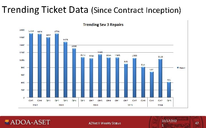 Trending Ticket Data (Since Contract Inception) (Updated Monthly) AZNet II Weekly Status 10/17/202 1