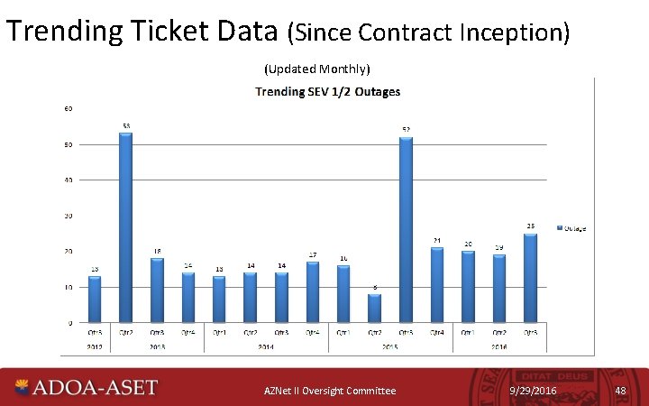 Trending Ticket Data (Since Contract Inception) (Updated Monthly) AZNet II Oversight Committee 9/29/2016 48