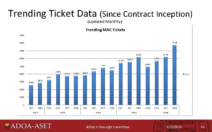 Trending Ticket Data (Since Contract Inception) (Updated Monthly) AZNet II Oversight Committee 9/29/2016 49