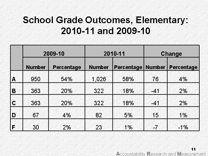 School Grade Outcomes, Elementary: 2010 -11 and 2009 -10 2010 -11 Change Number Percentage