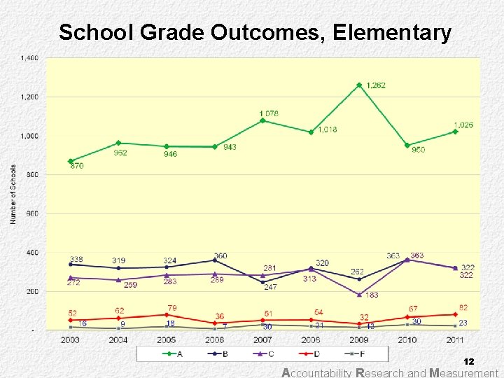 School Grade Outcomes, Elementary 12 Accountability Research and Measurement 