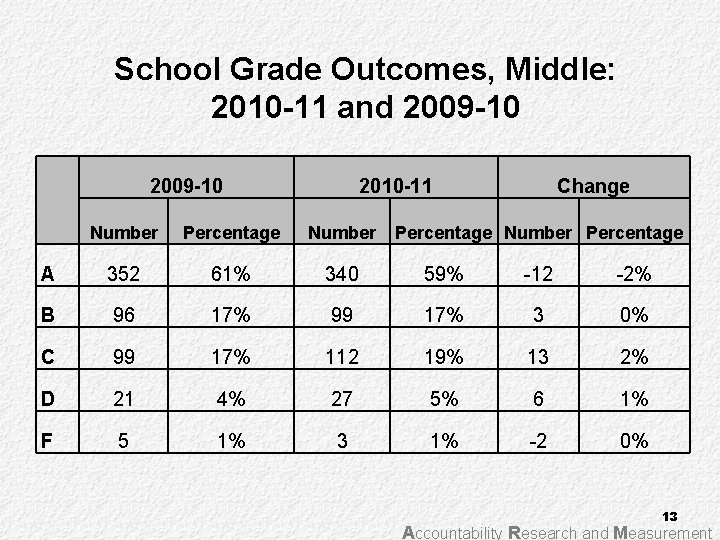 School Grade Outcomes, Middle: 2010 -11 and 2009 -10 2010 -11 Change Number Percentage