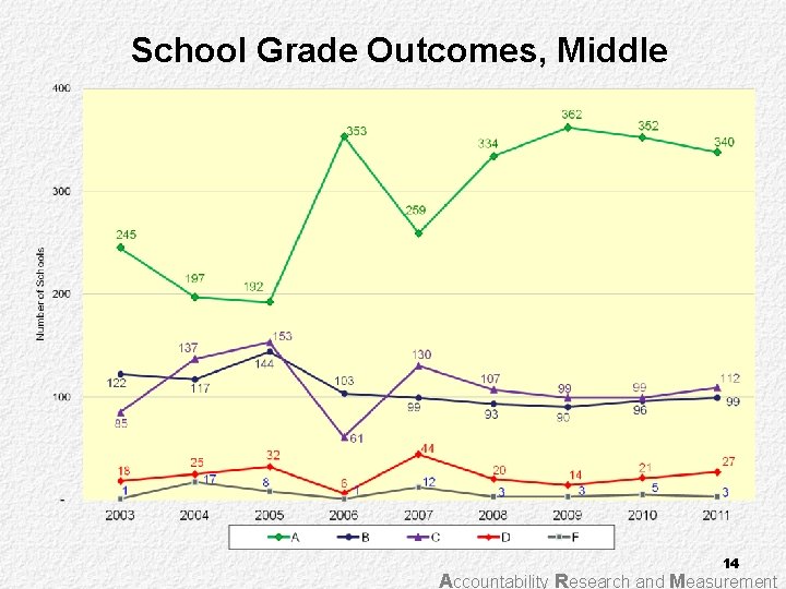 School Grade Outcomes, Middle 14 Accountability Research and Measurement 
