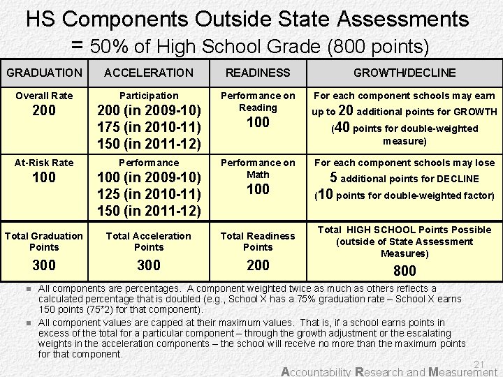 HS Components Outside State Assessments = 50% of High School Grade (800 points) GRADUATION