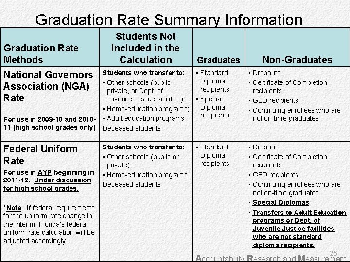 Graduation Rate Summary Information Graduation Rate Methods Students Not Included in the Calculation Graduates