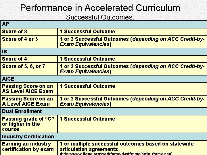 Performance in Accelerated Curriculum Successful Outcomes: AP Score of 3 Score of 4 or