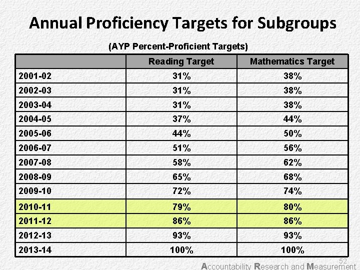 Annual Proficiency Targets for Subgroups (AYP Percent-Proficient Targets) Reading Target Mathematics Target 2001 -02