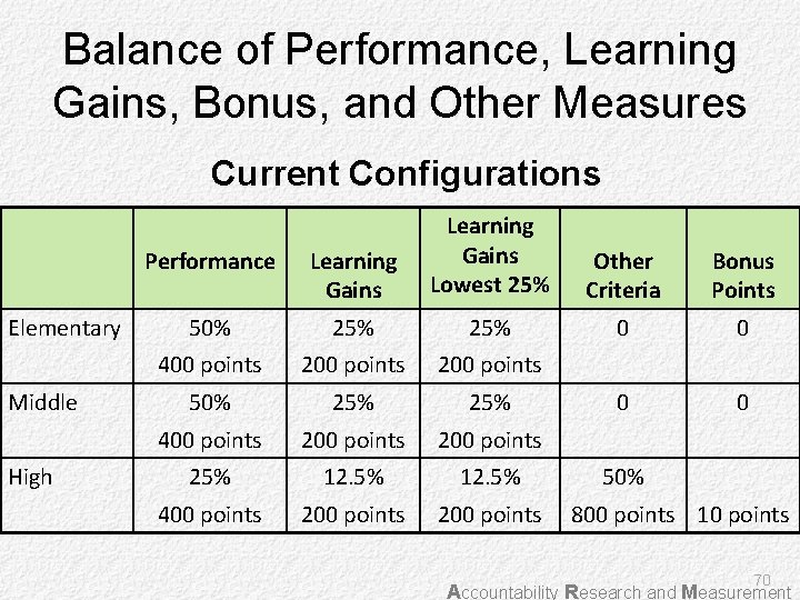 Balance of Performance, Learning Gains, Bonus, and Other Measures Current Configurations Elementary Middle High