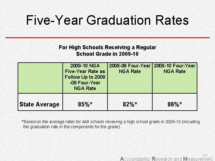 Five-Year Graduation Rates For High Schools Receiving a Regular School Grade in 2009 -10