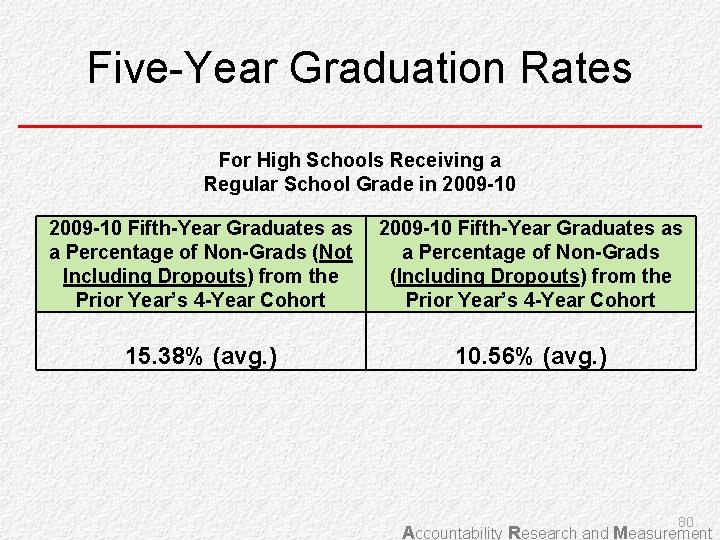Five-Year Graduation Rates For High Schools Receiving a Regular School Grade in 2009 -10