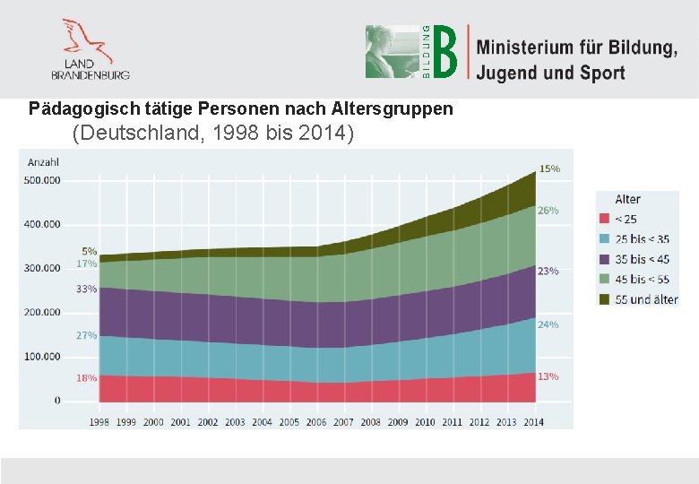 Pädagogisch tätige Personen nach Altersgruppen (Deutschland, 1998 bis 2014) 