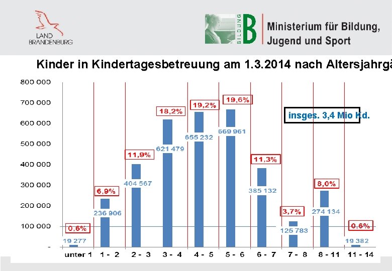 Kinder in Kindertagesbetreuung am 1. 3. 2014 nach Altersjahrgä insges. 3, 4 Mio Kd.