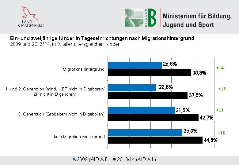 Ein- und zweijährige Kinder in Tageseinrichtungen nach Migrationshintergrund 2009 und 2013/14, in % aller