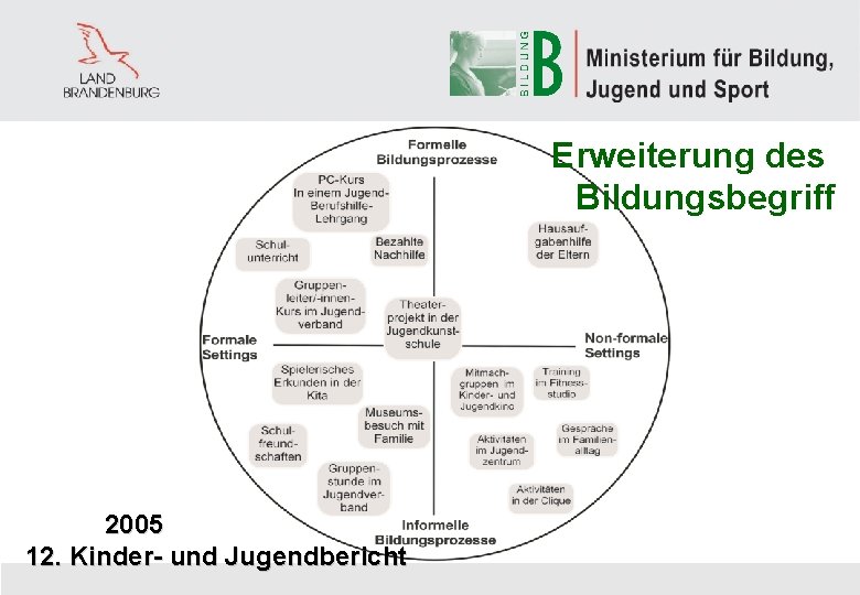 Erweiterung des Bildungsbegriff 2005 12. Kinder- und Jugendbericht 