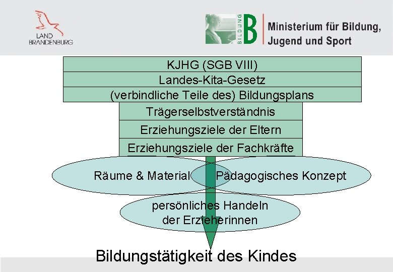 KJHG (SGB VIII) Landes-Kita-Gesetz (verbindliche Teile des) Bildungsplans Trägerselbstverständnis Erziehungsziele der Eltern Erziehungsziele der