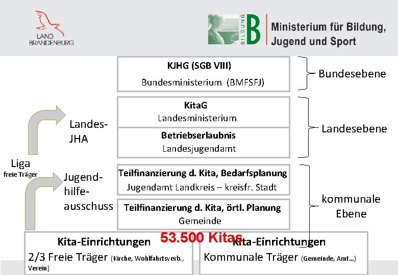 KJHG (SGB VIII) Bundesministerium (BMFSFJ) Landes. JHA Liga freie Träger Kita. G Betriebserlaubnis Landesministerium